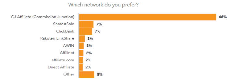 preferred network bar graph