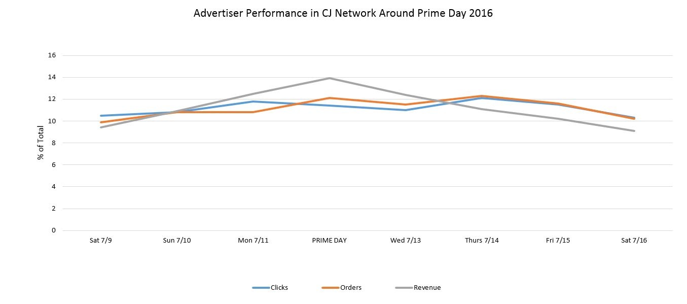 Advertiser Performance in CJ Network Around Prime Day 2016