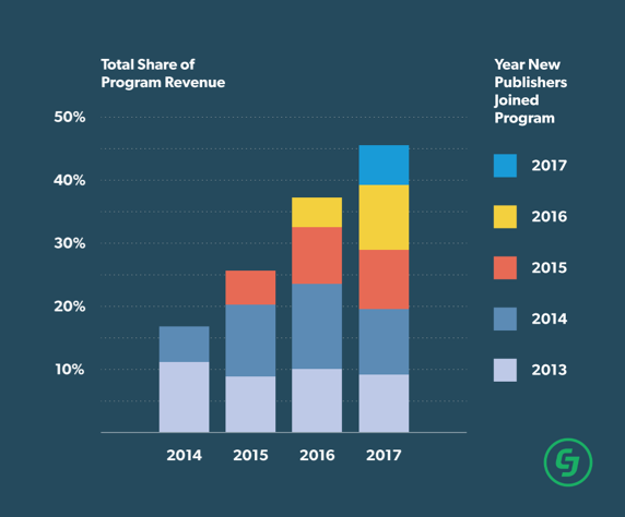 New affiliate publishers are helping network-based affiliate marketing grow consistently, year-on-year