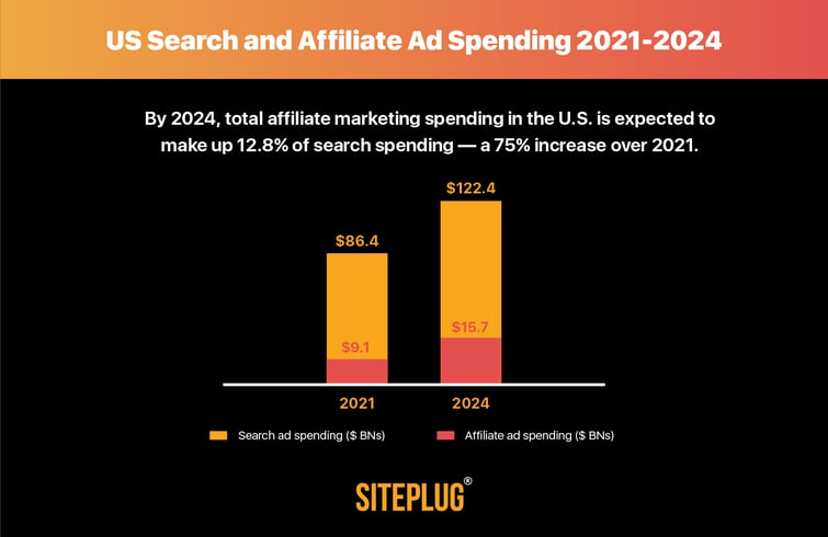 cj-affiliate-2022-search-affiliate-spending-siteplug-v2