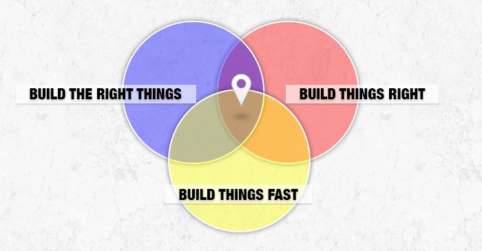 Henrick Kniberg's Venn Diagram