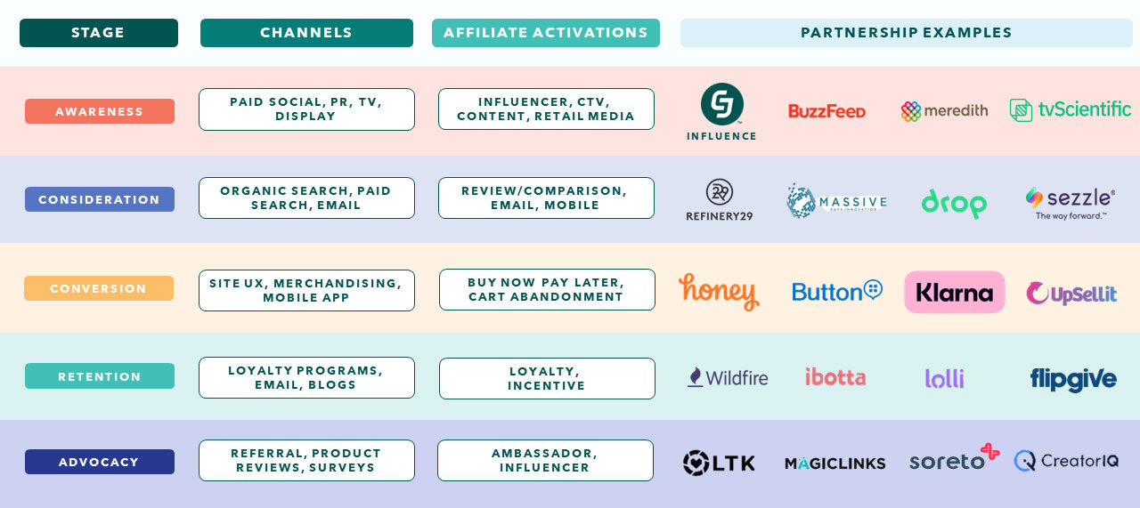 A chart that matches each stage of the customer journey with different marketing channels, affiliate opportunities, and publisher examples