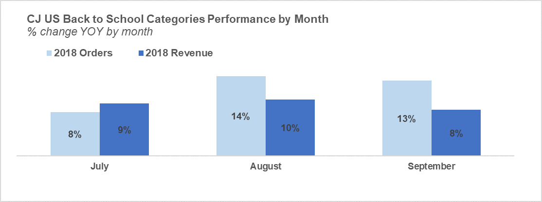 cj-affiliate-BTS-2019-graph-categories-performance-by-month