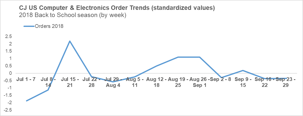 cj-affiliate-BTS-2019-graph-computer-electronics-order-trends